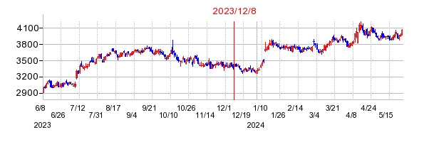 2023年12月8日 15:08前後のの株価チャート